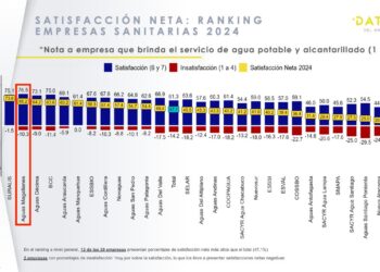 Aguas Magallanes se instala entre las empresas sanitarias mejor evaluadas del país según estudio nacional