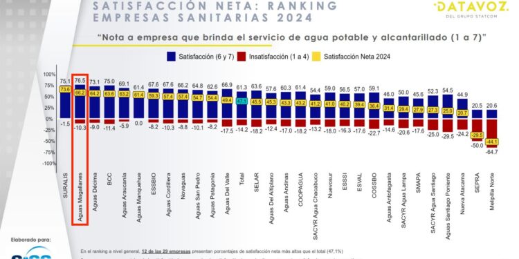 Aguas Magallanes se instala entre las empresas sanitarias mejor evaluadas del país según estudio nacional