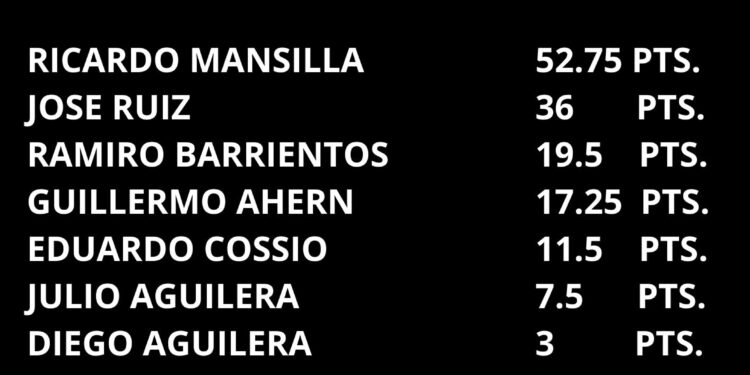 Ricardo Mancilla es el campeón de la categoría “B”