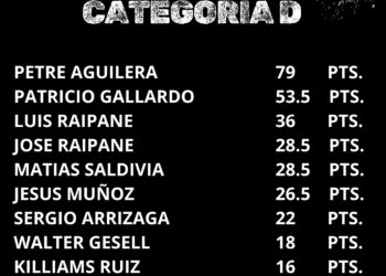 En la categoría “D” el campeón de la temporada 2025 de rally es Petrilo Aguilera.