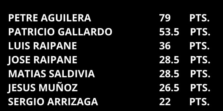 En la categoría “D” el campeón de la temporada 2025 de rally es Petrilo Aguilera.