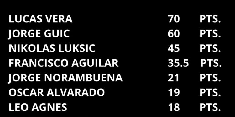 La categoría “E” destinada para autos 1.600 c.c., 16 válvulas tope máximo 120 hp, tiene 15 autos rankeados.