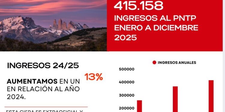 Cierre del año 2025 registra 366.642 ingresos al Parque Nacional Torres del Paine, cifra inferior a los 367.379 ingresos registrados en 2024.