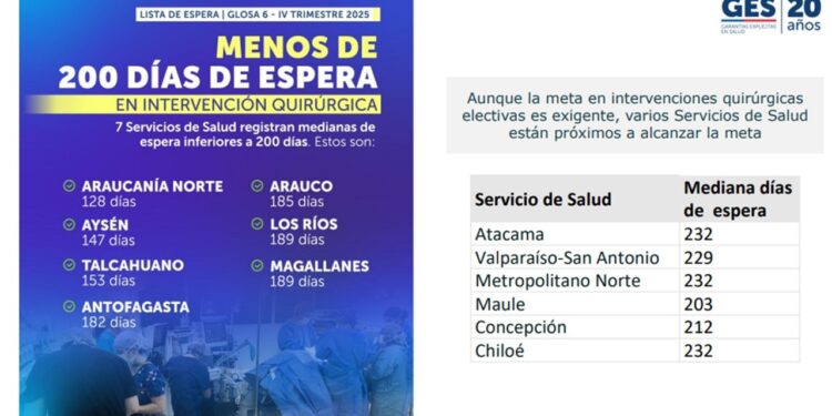Magallanes destaca a nivel país en disminución de tiempos de espera 189 días, significativamente inferior a la mediana nacional de 251 días.