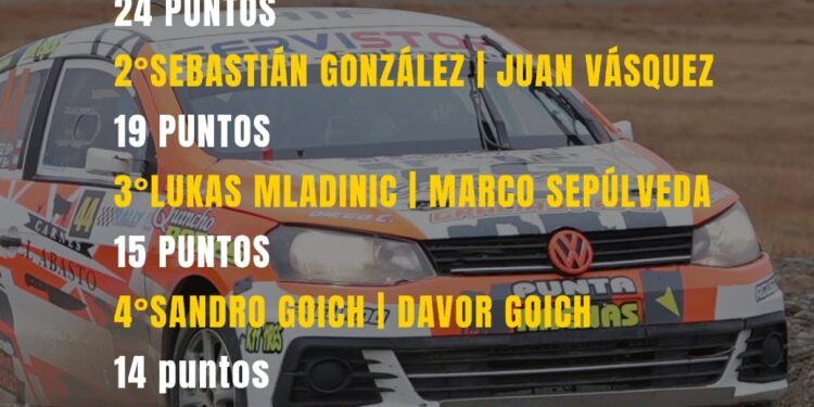 Matías Barrá lidera el campeonato de rally de Ultima Esperanza en la categoría N1 aventajando por 5 puntos a Sebastián González. 5 autos están rankeados.