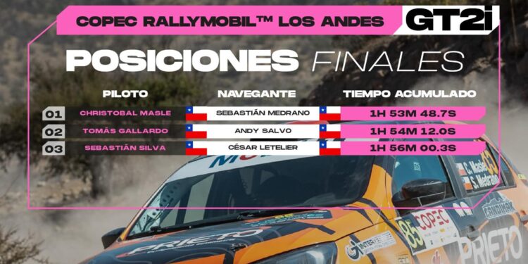 ¡HISTÓRICO! Cristóbal Masle se corona en el rally Mobil y lleva a Magallanes a lo mas alto en Los Andes.