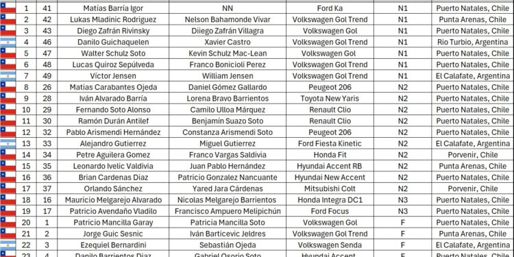 ¡Rugirán los motores en Natales!: Con récord de 29 binomios se correrá la segunda fecha del Rally de Última Esperanza.