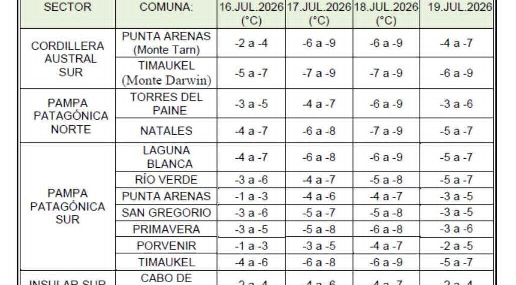 Ola de frío marcará el fin de semana en Magallanes, temperaturas llegarán hasta los -9°C
