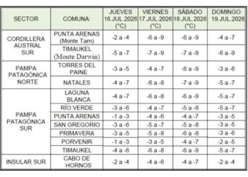 Ola de frío marcará el fin de semana en Magallanes, temperaturas llegarán hasta los -9°C