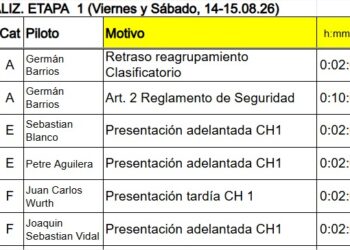 Dirección técnica del GPH aplico diversas penalizaciones a varios pilotos por infracciones al reglamento deportivo y de seguridad.