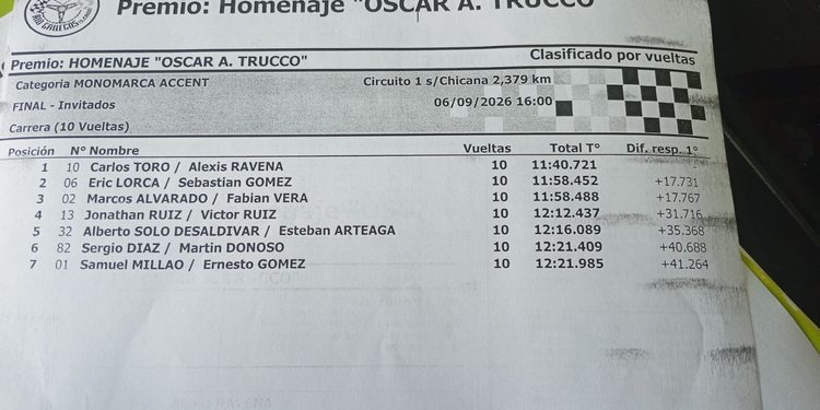 Alexis Ravena brilla en la vibrante final de pilotos invitados de la Hyundai en Río Gallegos
