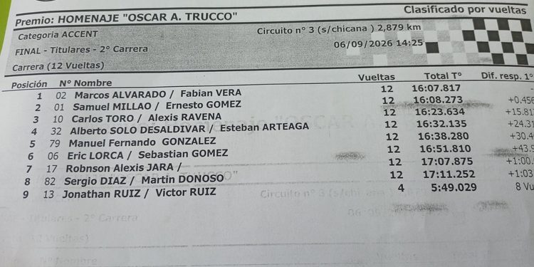 Marcos Alvarado se impone en la cuarta fecha del automovilismo Hyundai en Río Gallegos.