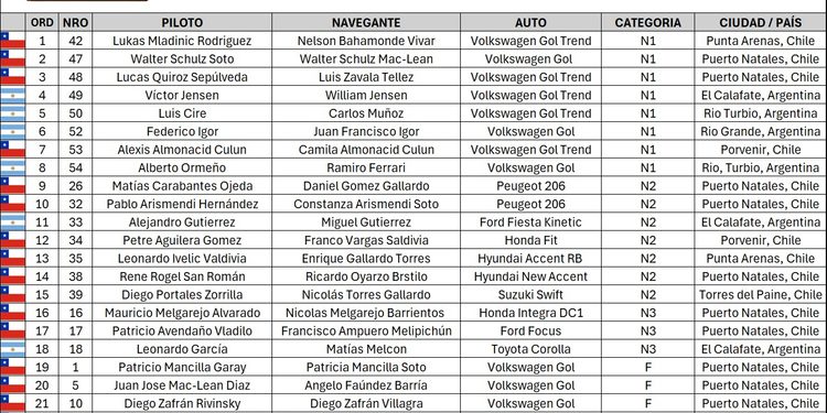 26 máquinas aseguran su participación: Éxito total en el cierre de inscripciones para la gran final del Rally de Última Esperanza