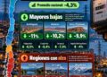 Cuentas de la luz bajarán en 13 regiones de Chile desde enero de 2027: Magallanes tendrá un alza de 2,4%