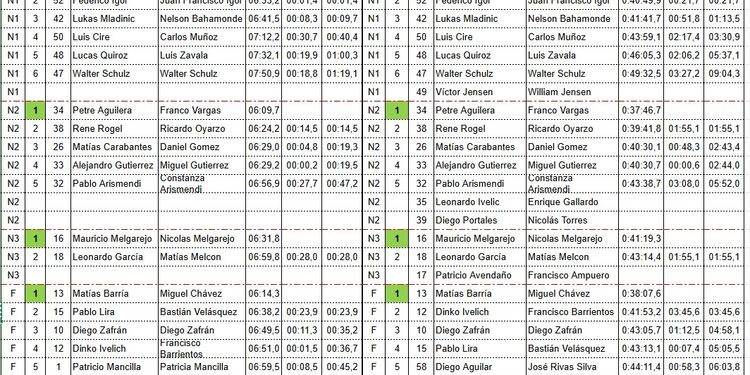 Alexis Almonacid,Petrilo Aguilera, Mauricio Melgarejo y Matías Barría, ganadores del rally.